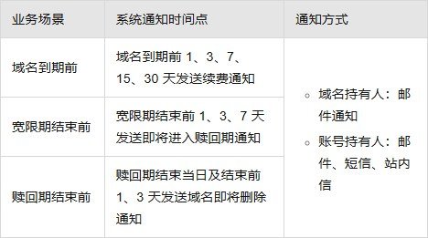 阿里云域名到期通知时间表：到期前1、3、7、15、30天，宽限期结束前1、3、7天，赎回期结束当日及前1、3天