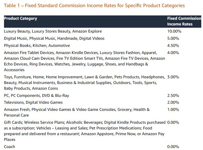 Amazon Associates佣金表:服装、鞋、包、首饰、手表、Luxury Stores Fashion都是4%