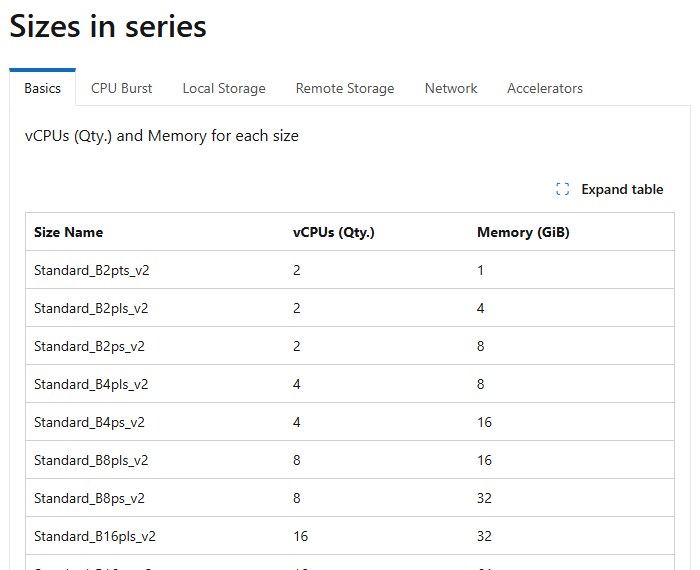 Azure Bpsv2系列规格表：Standard_B2pts_v2 2个vCPU 1GiB，B2pls_v2 2个vCPU 4GiB，B2ps_v2 2个vCPU 8GiB