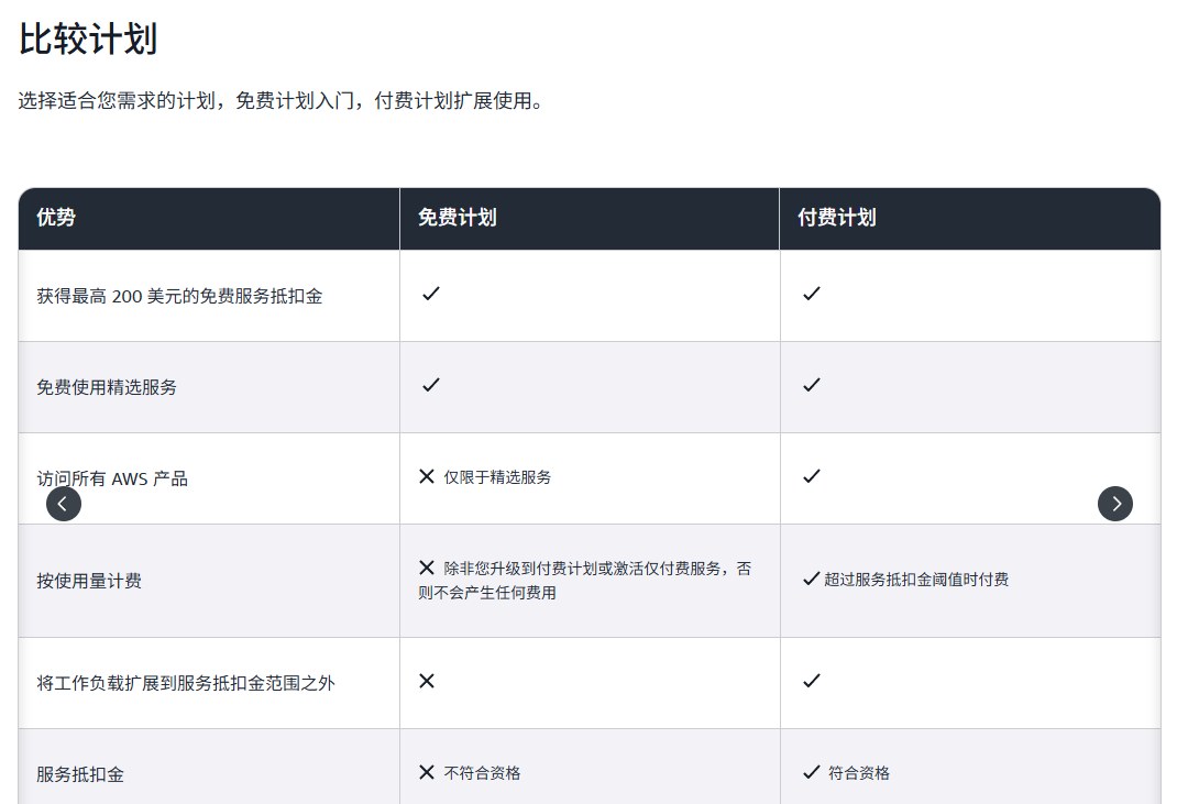 AWS免费计划和付费计划对比表:免费计划仅限精选服务,除非升级否则不会产生费用