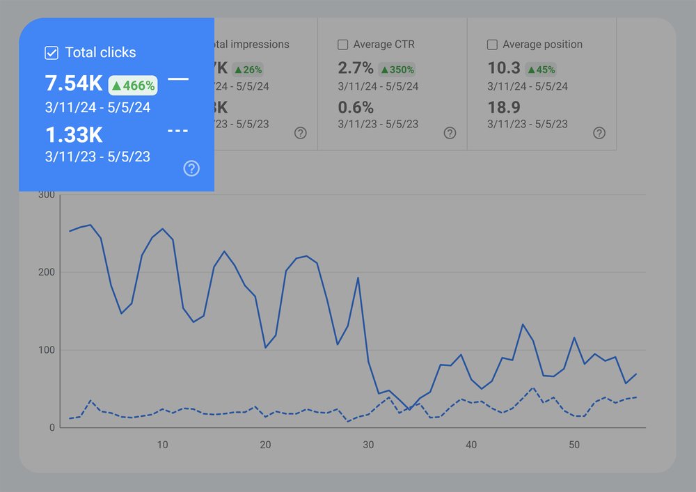 Backlinko 合并后 8 周与去年同期的 GSC 点击、点击率、平均排名对比