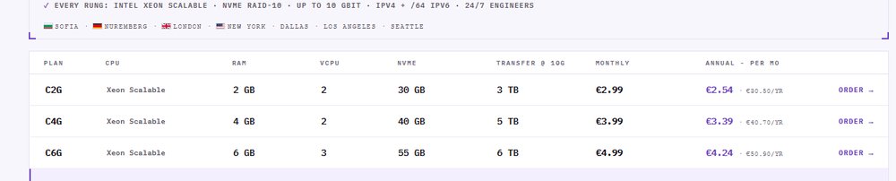 AlphaVPS Cheap VPS价格表:C2G 2核2GB 30GB 3TB €2.99/月、年付€2.54/月(€30.50/年),上方地点列着SOFIA