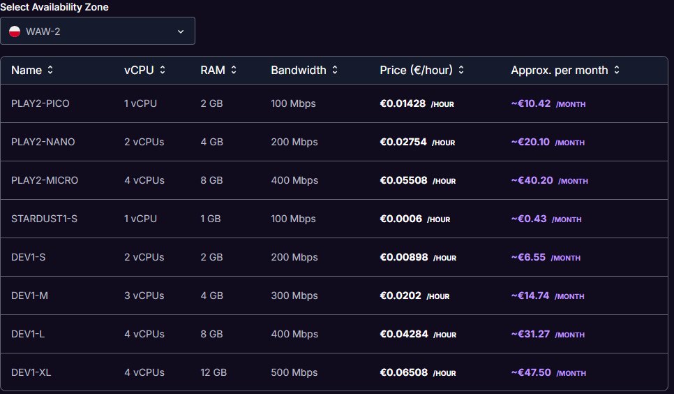 Scaleway价格页选WAW-2:STARDUST1-S €0.0006每小时约€0.43每月,DEV1-S €0.00898每小时约€6.55每月,PLAY2-PICO €0.01428,DEV1-M €0.0202