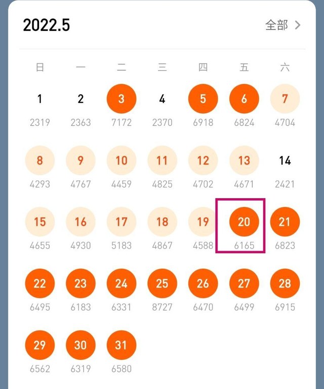 番茄作家助手打卡日历2022年5月,每天下面是当天更新字数,5月20日被框出