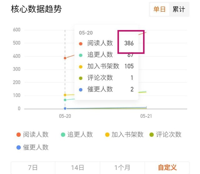 番茄作家助手核心数据趋势:5月20日阅读人数386