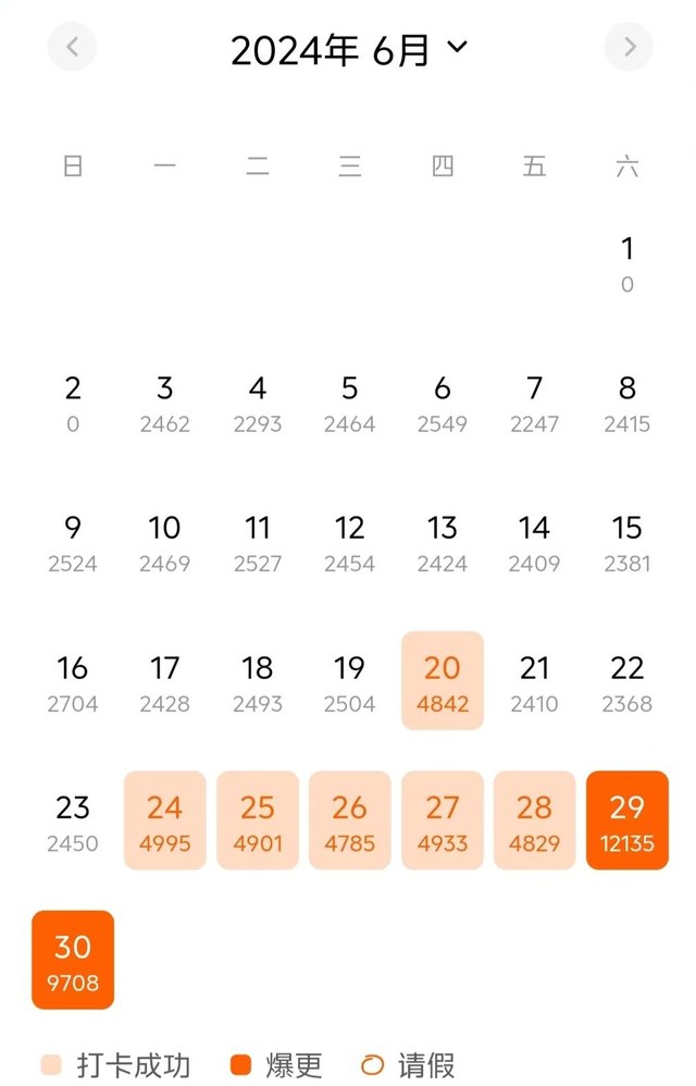 番茄作家助手打卡日历2024年6月,平时每天两千多字,月底两天字数明显变多