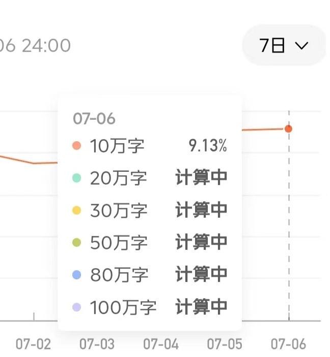 番茄作家助手字数读完率:7月6日10万字读完率9.13%,20万字以上显示计算中