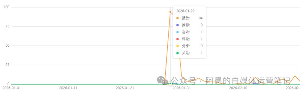 视频号后台数据曲线:2026年1月29日播放94,喜欢1,评论1,关注1