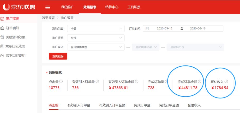 京东联盟后台推广效果页:订单时间2020-05-16至2020-06-16,点击量10775,完成订单量728,完成订单金额44811.78元,预估收入1784.54元