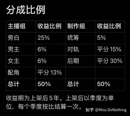 分成比例表:主播组旁白25%、男主6%、女主6%、配角平分13%,合计50%;制作组统筹5%、对轨平分15%、后期平分30%,合计50%;收益期上架后5年,每季度结算一次