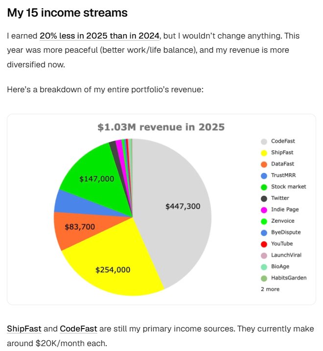 Marc Lou的2025年收入饼图:编程网课CodeFast一年447,300美金