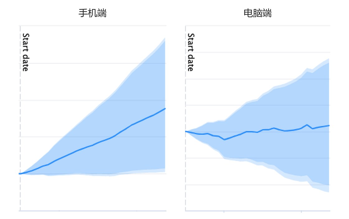 删掉分类页SEO文字后的累计效果图,手机端曲线一路往上,电脑端在零附近来回晃