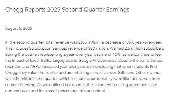 Chegg 2025年第二季度财报新闻稿里写订阅用户同比少40%,主要因为谷歌AI概览