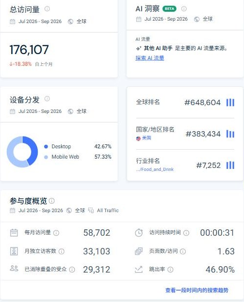 SimilarWeb网站表现:Chefs Resources 2026年7到9月总访问176107,每月58702,跳出率46.90%