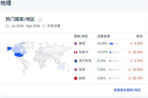 SimilarWeb热门国家:Chefs Resources访问美国34.89%、加拿大13.07%、澳大利亚8.22%、英国7.04%、越南5.66%