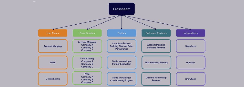 Crossbeam重组后的内容结构图,用例、客户案例、指南、软件评测、集成五列