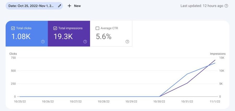 GSC里Google Discover报告2022年10月25日到11月1日:点击1.08K、展示19.3K、点击率5.6%