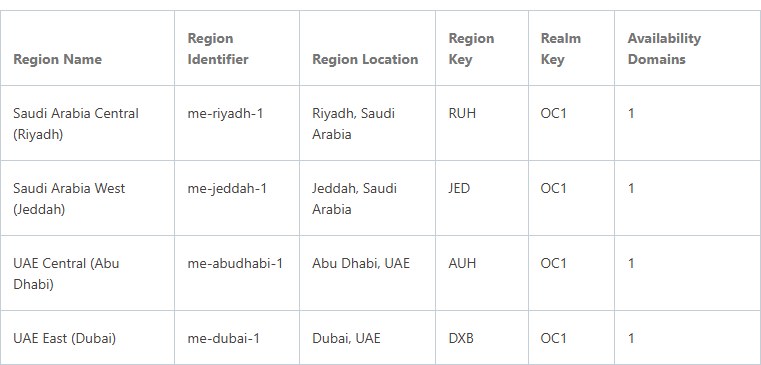 Oracle Cloud中东区域表:沙特利雅得me-riyadh-1、吉达me-jeddah-1,阿联酋阿布扎比me-abudhabi-1、迪拜me-dubai-1,各1个可用域