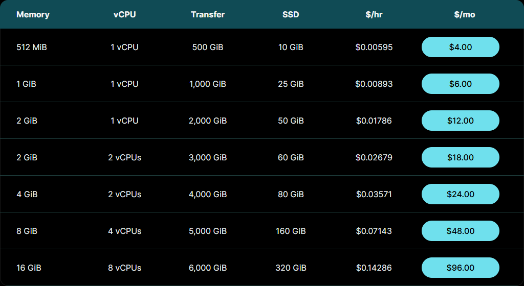 DigitalOcean Basic Droplet价格表:512MiB每月4美元起,按小时和按月价格