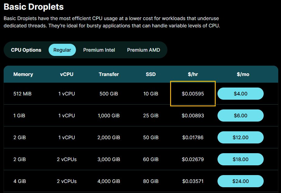 DigitalOcean Basic Droplets Regular价格表:512MiB每小时0.00595美元、每月4美元,往上1GiB 6美元到4GiB 24美元