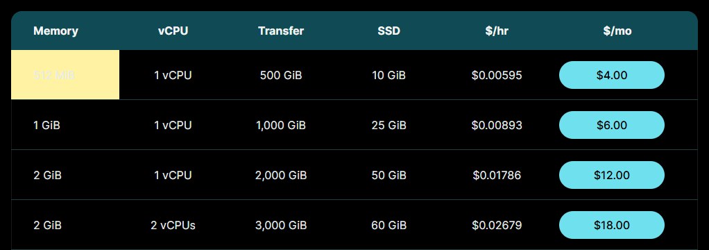 DigitalOcean Basic Droplet价格表：512MiB每月4美元、1GiB每月6美元、2GiB每月12美元起