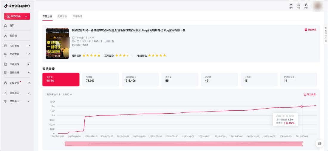 抖音创作者中心作品分析页:2023年09月27日发布、时长03:51的教程视频,播放量68.3w、完播率78.0%、均播时长316.40s、新增粉丝14,趋势图2023-10-03累计播放1.8w