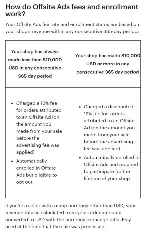 Etsy帮助中心Offsite Ads费用和加入规则的表格,近365天不到1万美元收15%可退出,到过1万美元收12%必须参加