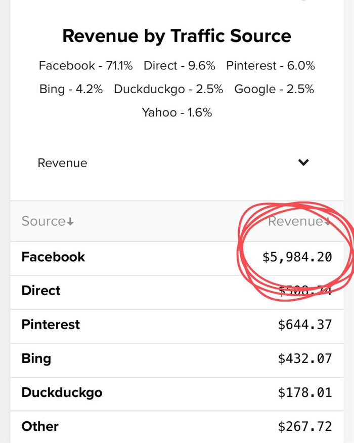 站长放出的广告收入按流量来源截图,Facebook占71.1%、谷歌2.5%