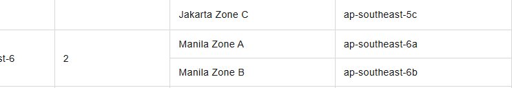 阿里云国际ECS地域和可用区文档:菲律宾马尼拉地域有Manila Zone A(ap-southeast-6a)和Manila Zone B(ap-southeast-6b)两个可用区