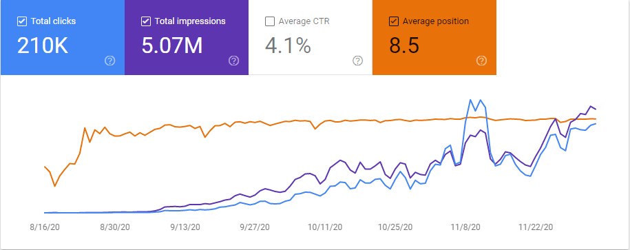 GetWordly的Search Console：平均排名线8月底已稳住，点击9月中旬才开始上涨