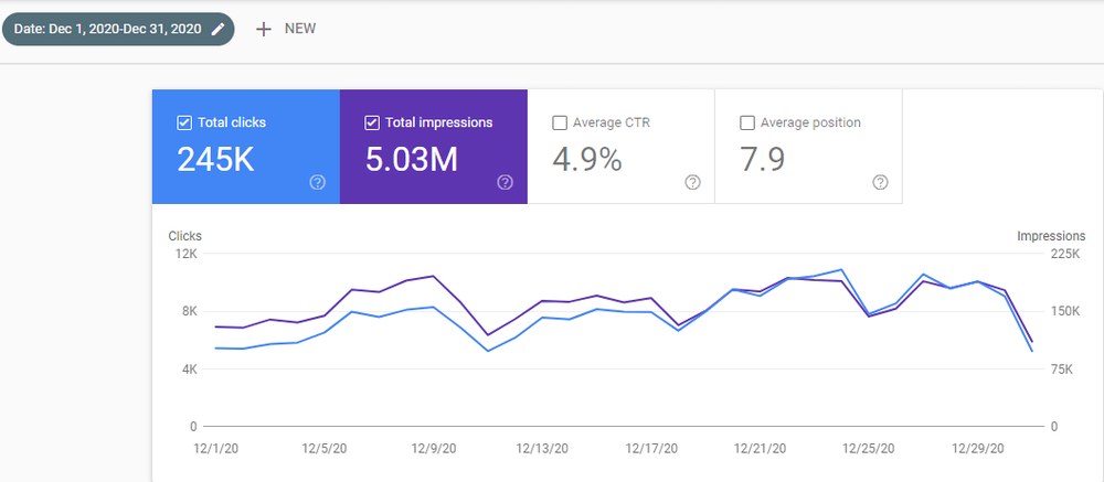 GetWordly的Search Console：2020年12月整月245K点击，日点击约5.5K到11K