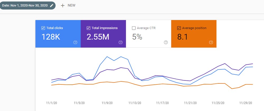 GetWordly的Search Console：2020年11月整月128K点击，中旬一次更新后点击掉了一截