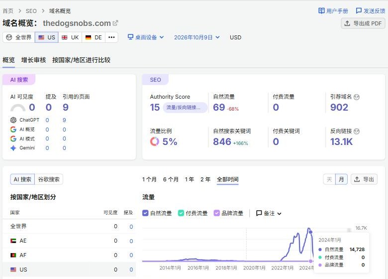 Semrush域名概览:养狗站美国自然流量曲线,2024年1月14,728,之后掉到几十