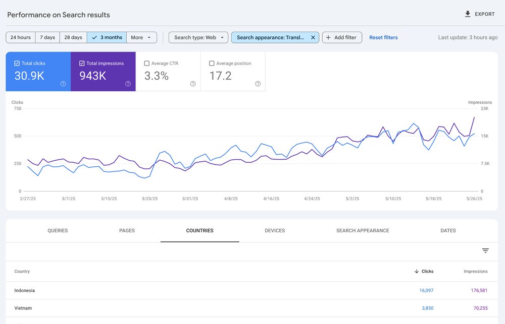 Search Console 效果报告,搜索结果呈现筛选为翻译后的网页,近3个月的点击和展示曲线,国家表里印度尼西亚、越南排前两位