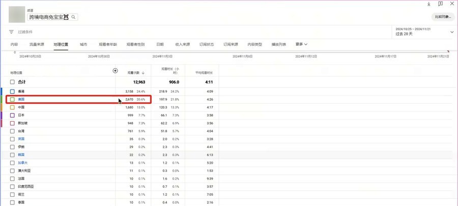 YouTube数据分析的地理位置,28天12,963次观看里美国占20.6%