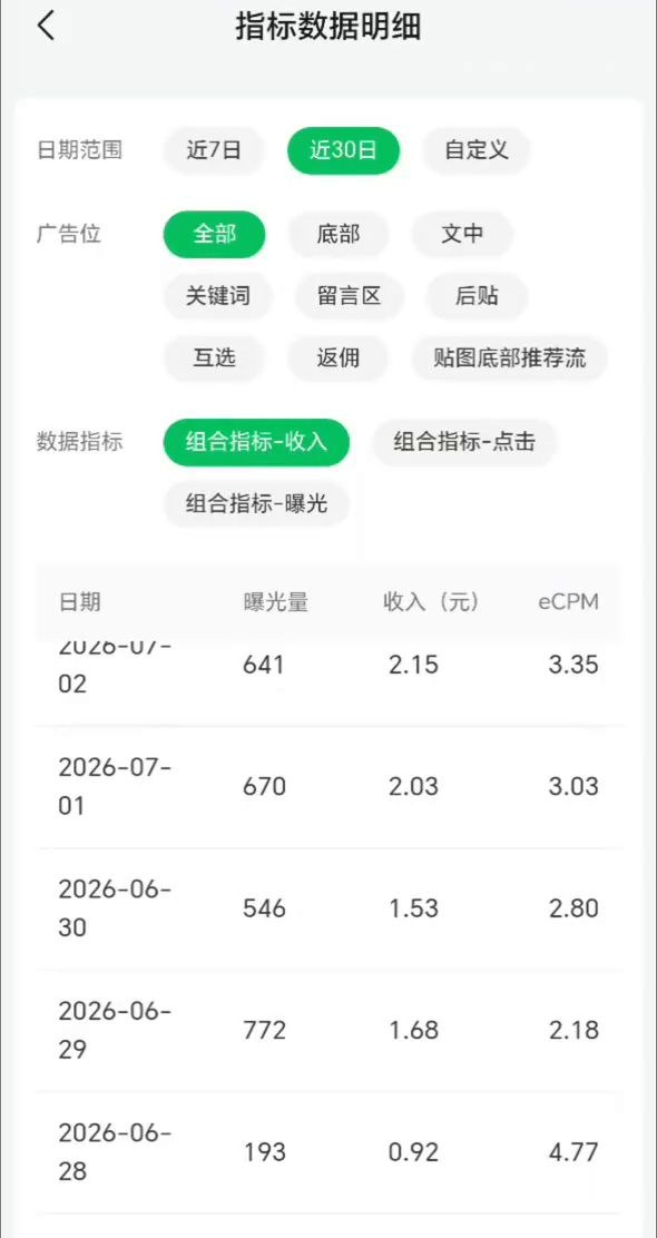 公众号流量主指标数据明细:2026年6月28日到7月2日每日曝光量、收入和eCPM,eCPM在2.18到4.77之间