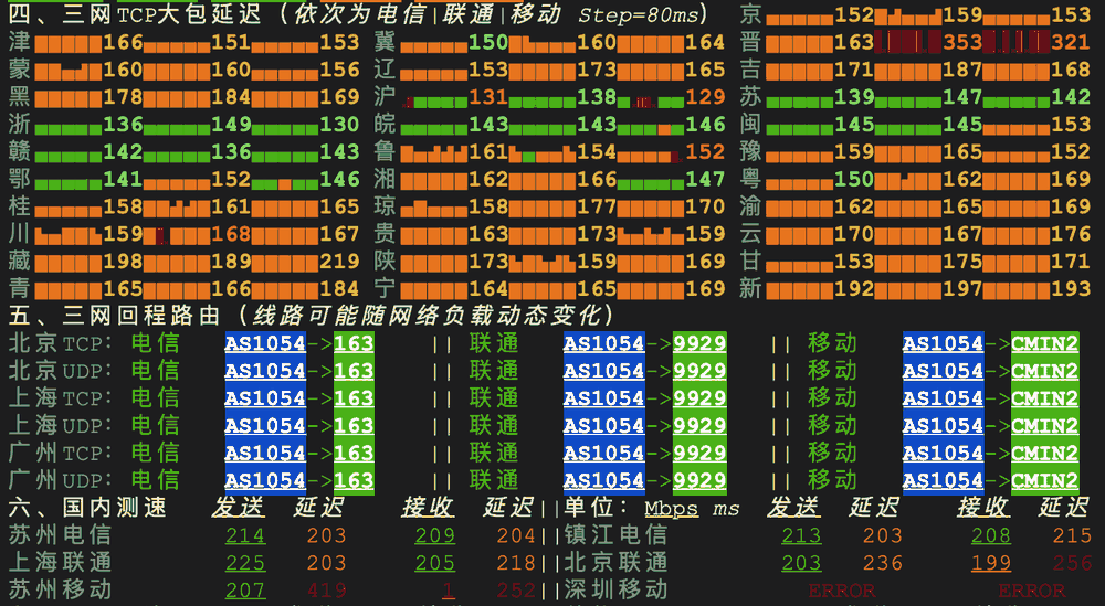 Hostyun洛杉矶1核1GB机器网络报告:31个省会三网TCP大包延迟,三网回程电信163、联通9929、移动CMIN2,国内测速苏州电信214/209Mbps、苏州移动接收1Mbps