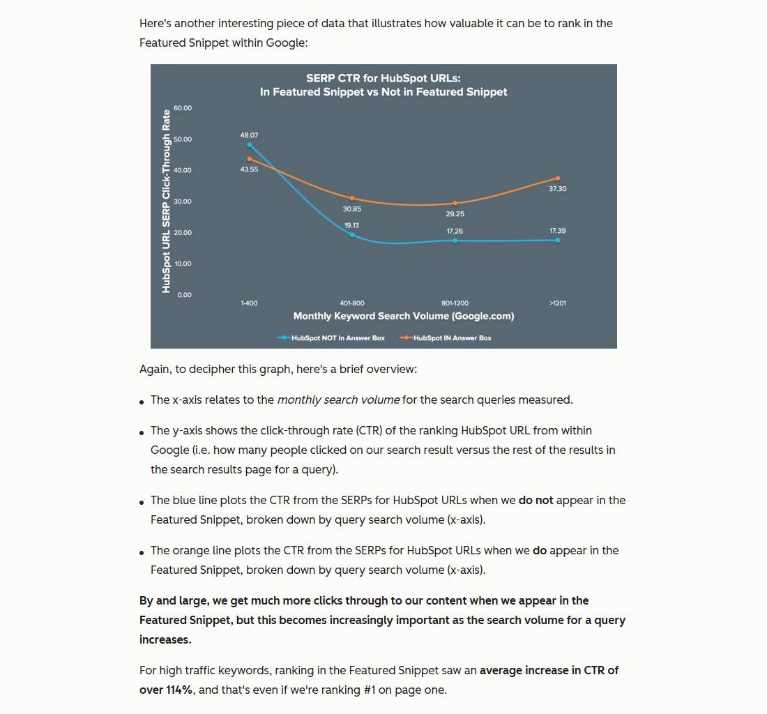 HubSpot自家网址在精选摘要与不在精选摘要时的点击率,按月搜索量分四档