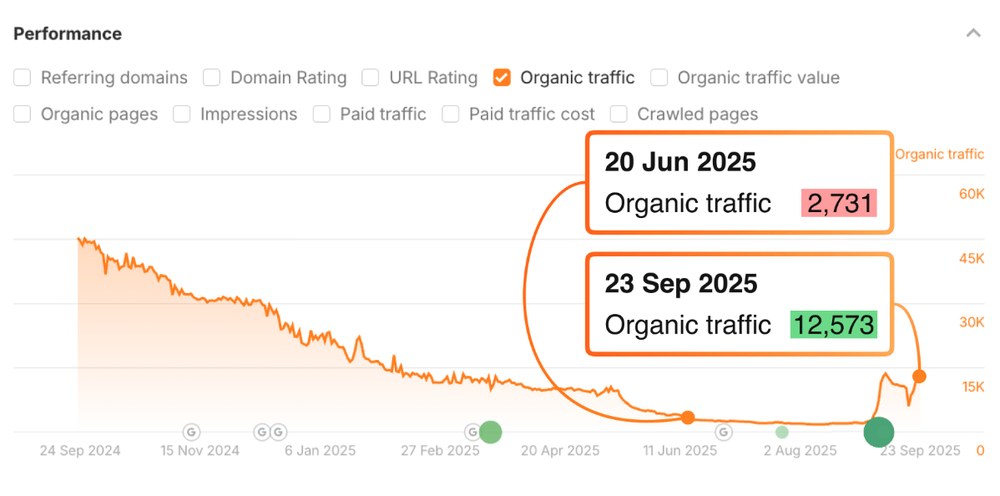 Ahrefs 估算 HubSpot 同题旧文大改后流量从2731回到12573