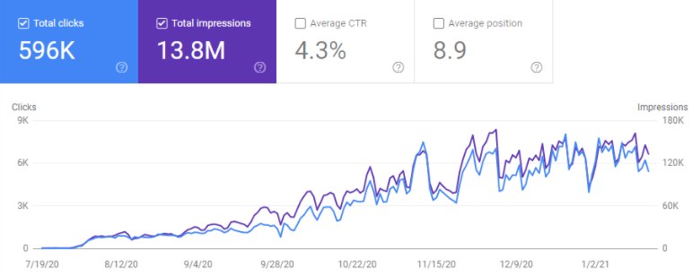 Interingilizce站长公开的Search Console：2020年7月19日起约半年596K点击、13.8M展示
