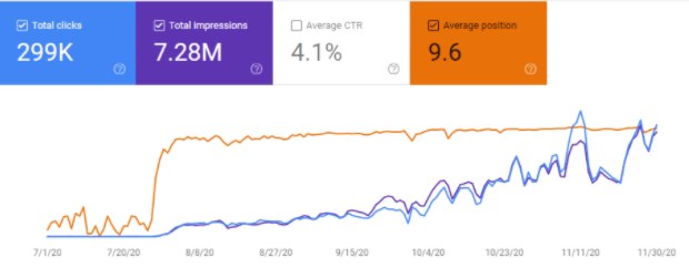Interingilizce的Search Console：排名线7月底先跳上去，点击8月初才开始涨