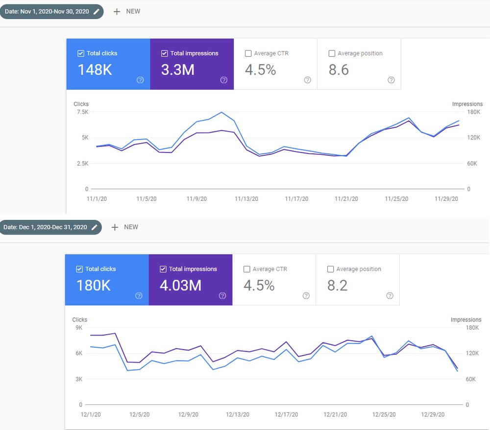 Interingilizce的Search Console整月数据：2020年11月148K点击，12月180K点击