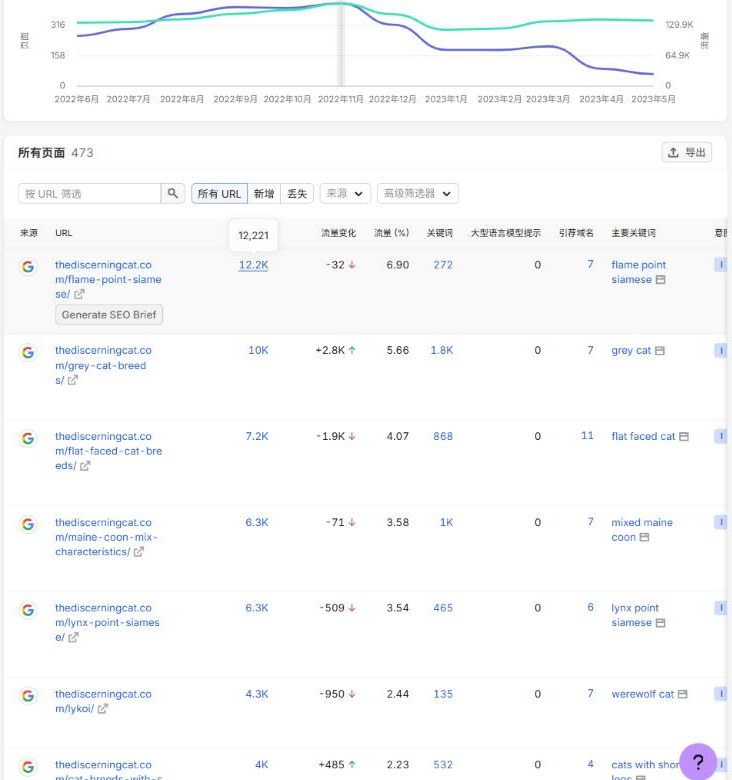 Semrush主要页面报告:2022年11月养猫站流量最高的页面是火焰重点色暹罗猫12.2K、灰色猫品种10K、扁脸猫品种7.2K