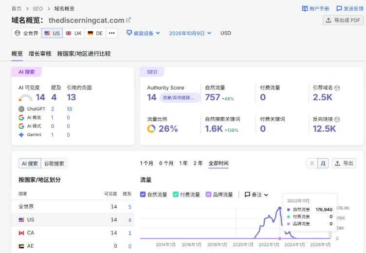 Semrush域名概览:养猫站美国自然流量全部时间曲线,2022年11月最高176,940,现在757