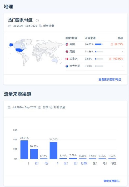 SimilarWeb网站表现:养猫站2026年7到9月访问国家美国76%,流量来源直接38.31%、外链34.70%、自然搜索20.55%