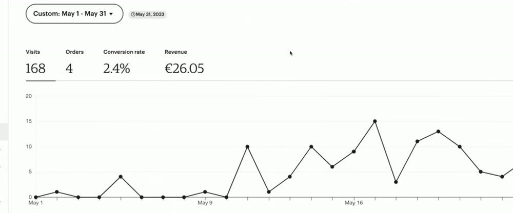 另一家Etsy店铺统计页,2023年5月1日到31日访问168、订单4、转化率2.4%、Revenue 26.05欧元