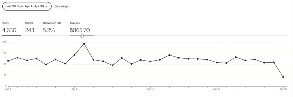 Etsy店铺统计页,2023年4月1日到30日访问4630、订单243、转化率5.2%、Revenue 865.70美元
