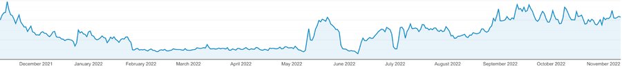 Made Urban 2021年12月到2022年11月Pinterest流量起伏