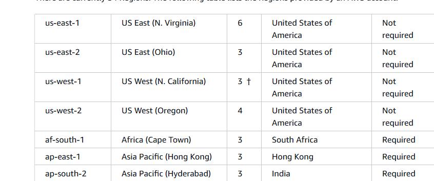 AWS区域表:af-south-1 Africa (Cape Town),3个可用区,Opt-in status为Required,要手动开启