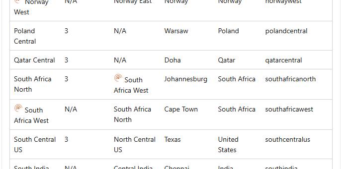 Azure区域表:South Africa North在约翰内斯堡、3个可用区,South Africa West在开普敦、没有可用区